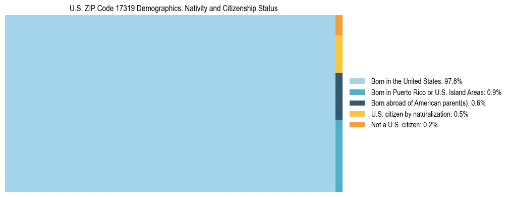 Treemap showing the population distribution by nativity and citizenship status in US ZIP Code 17319 based on U.S. Census data.