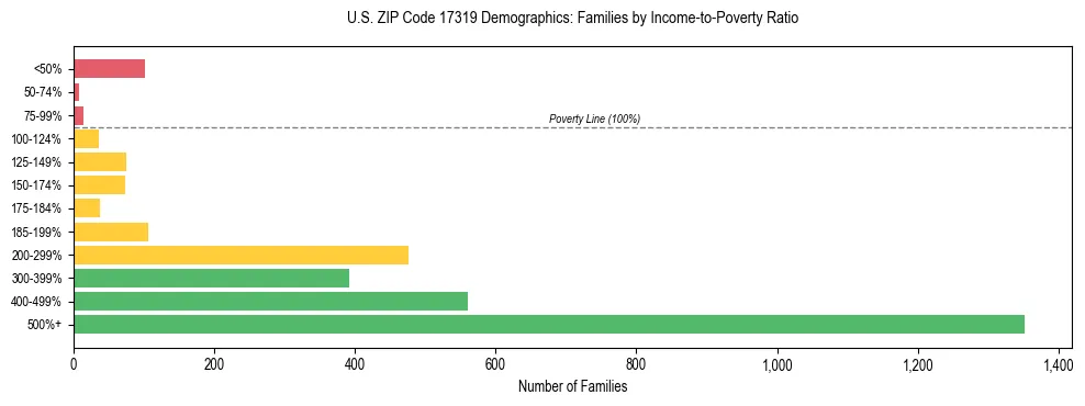 Horizontal bar chart showing family distribution by income-to-poverty ratio in US ZIP Code 17319, based on 2023 ACS data.