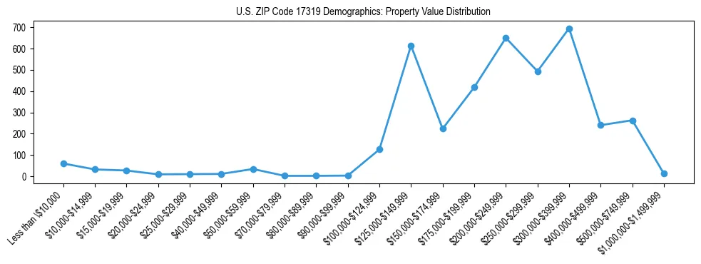 Line chart showing the distribution of property values for owner-occupied housing units in US ZIP Code 17319.