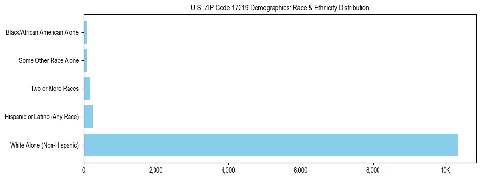 Race and Ethnicity Distribution Chart for US ZIP Code 17319