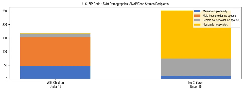 Stacked bar chart showing SNAP/Food Stamps recipient household composition by presence of children under 18 in US ZIP Code 17319, based on 2023 ACS data.