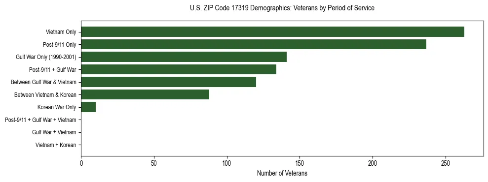 Horizontal bar chart showing veteran distribution by period of military service in US ZIP Code 17319, based on 2023 ACS data.