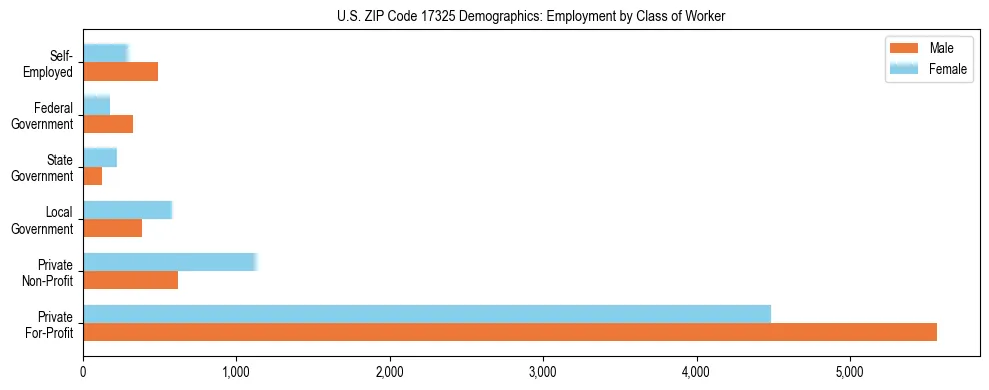 Horizontal bar chart showing employment distribution by class of worker and gender in US ZIP Code 17325, based on 2023 ACS data.