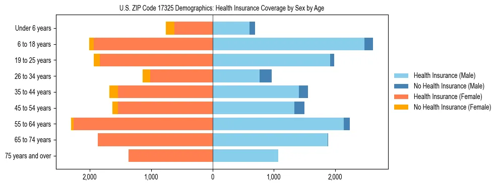 Pyramid chart showing health insurance coverage by age and sex in US ZIP Code 17325.