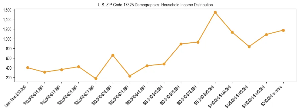 Horizontal bar chart showing household income distribution in US ZIP Code 17325.