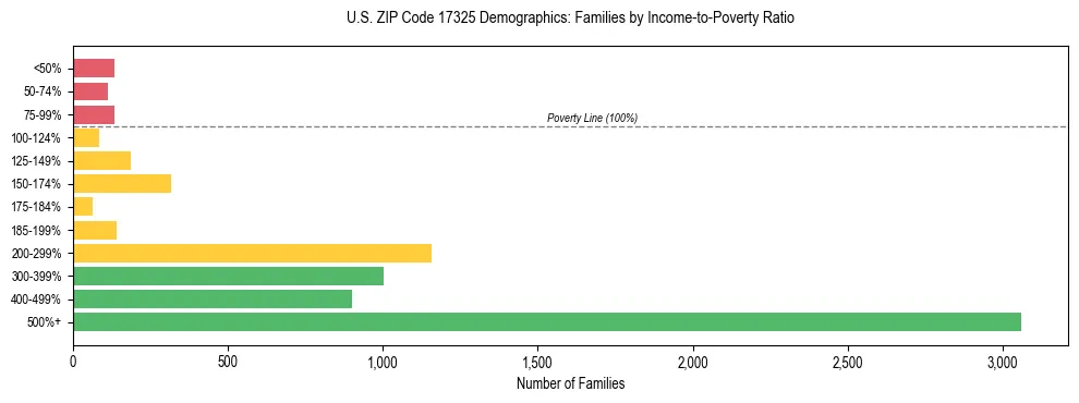Horizontal bar chart showing family distribution by income-to-poverty ratio in US ZIP Code 17325, based on 2023 ACS data.