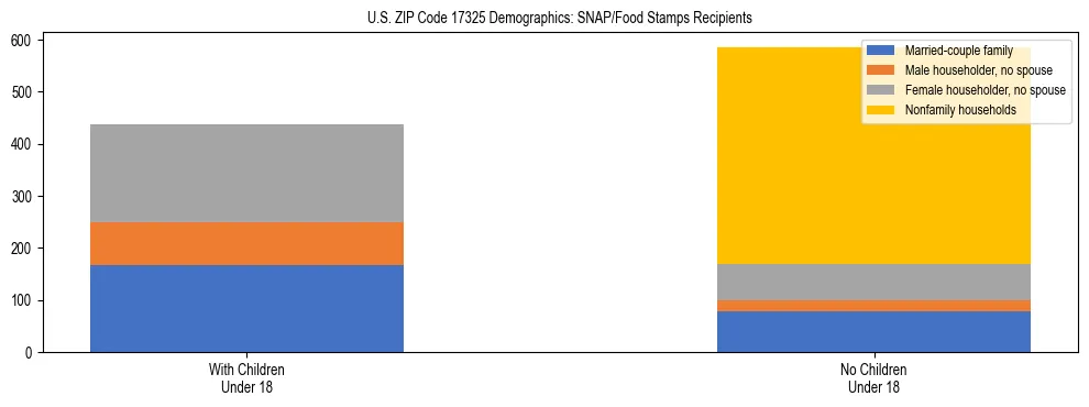 Stacked bar chart showing SNAP/Food Stamps recipient household composition by presence of children under 18 in US ZIP Code 17325, based on 2023 ACS data.