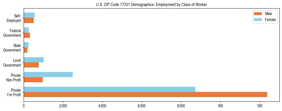 Horizontal bar chart showing employment distribution by class of worker and gender in US ZIP Code 17331, based on 2023 ACS data.