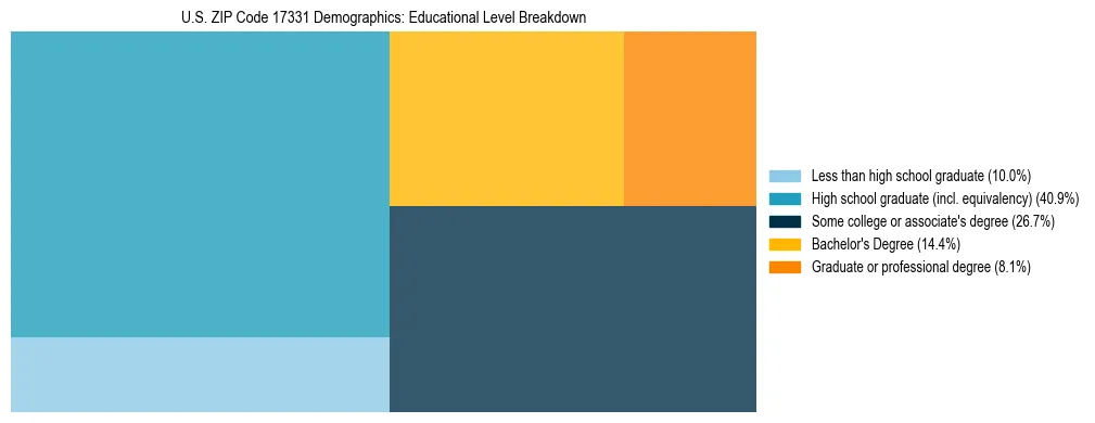 Treemap chart illustrating the educational attainment breakdown for population 25 years and over in US ZIP Code 17331.