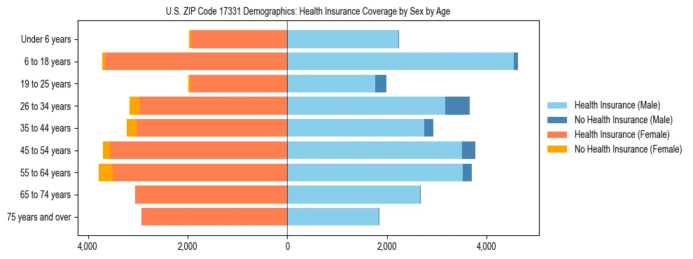 Pyramid chart showing health insurance coverage by age and sex in US ZIP Code 17331.