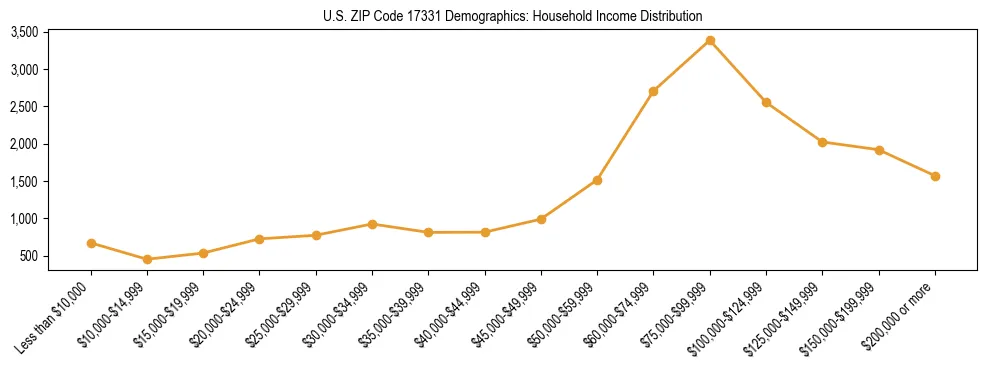 Horizontal bar chart showing household income distribution in US ZIP Code 17331.