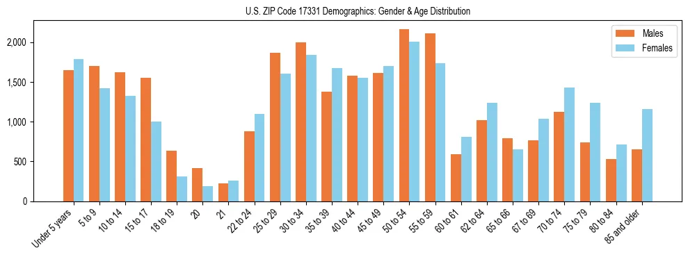 Bar chart showing the population distribution of US ZIP Code 17331 by age group and gender, based on 2023 ACS data.