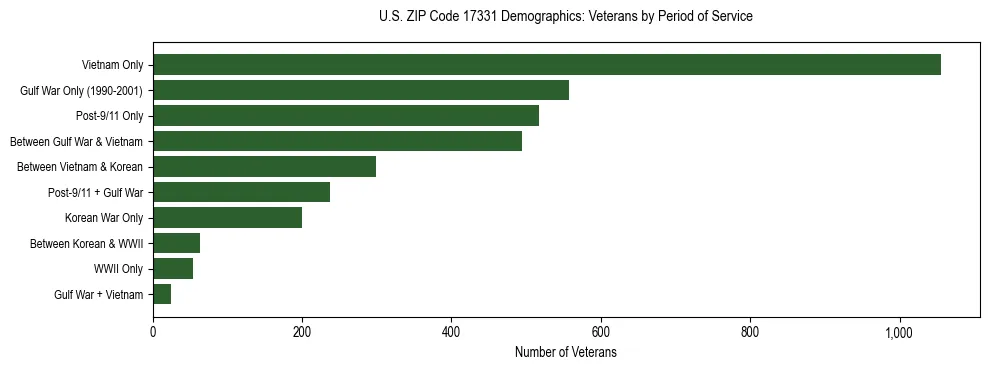 Horizontal bar chart showing veteran distribution by period of military service in US ZIP Code 17331, based on 2023 ACS data.