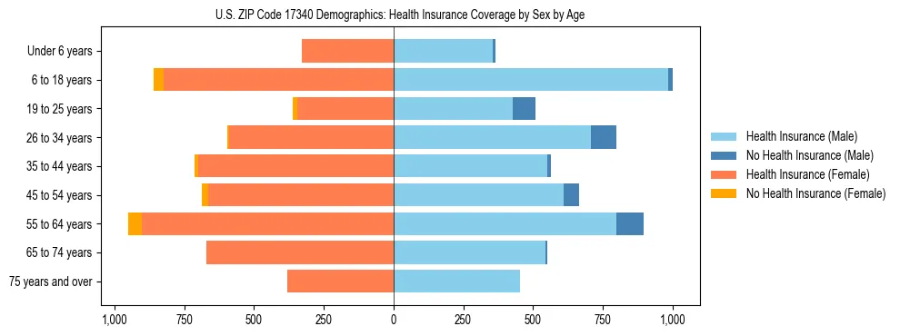 Pyramid chart showing health insurance coverage by age and sex in US ZIP Code 17340.