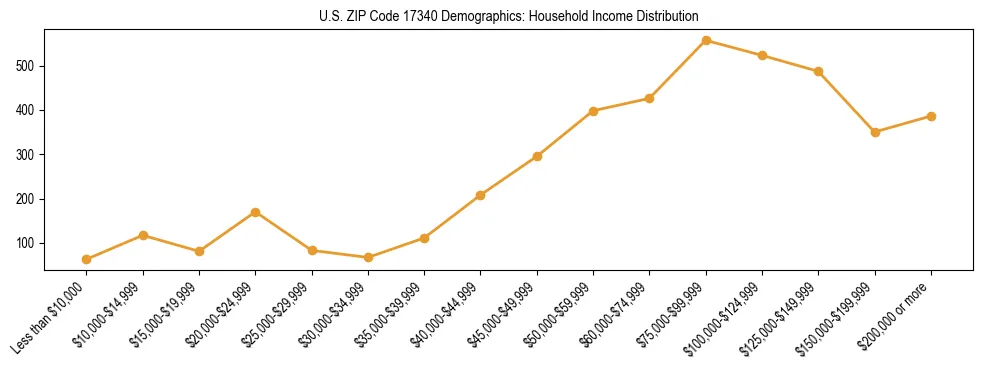 Horizontal bar chart showing household income distribution in US ZIP Code 17340.