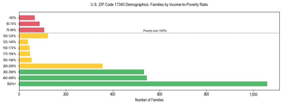 Horizontal bar chart showing family distribution by income-to-poverty ratio in US ZIP Code 17340, based on 2023 ACS data.