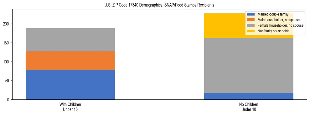 Stacked bar chart showing SNAP/Food Stamps recipient household composition by presence of children under 18 in US ZIP Code 17340, based on 2023 ACS data.