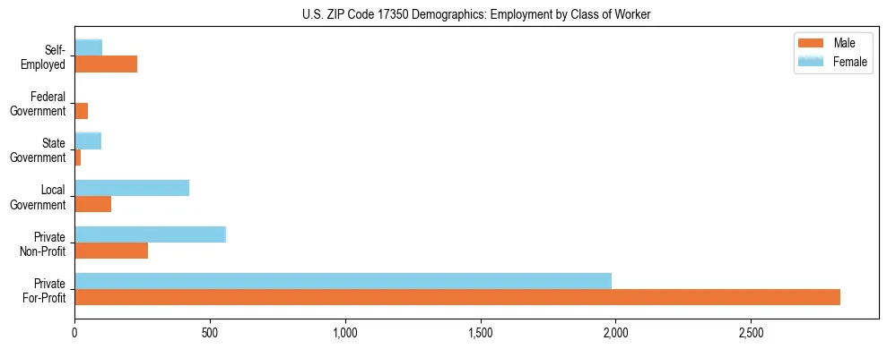 Horizontal bar chart showing employment distribution by class of worker and gender in US ZIP Code 17350, based on 2023 ACS data.