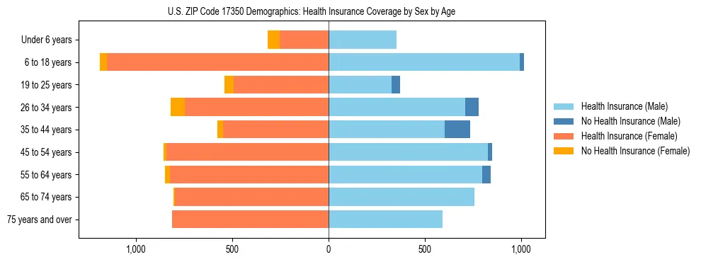 Pyramid chart showing health insurance coverage by age and sex in US ZIP Code 17350.