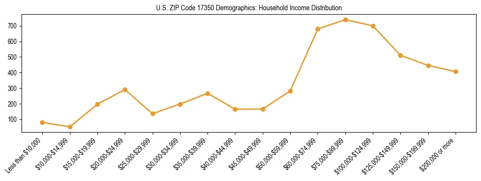 Horizontal bar chart showing household income distribution in US ZIP Code 17350.