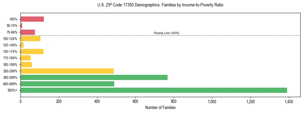 Horizontal bar chart showing family distribution by income-to-poverty ratio in US ZIP Code 17350, based on 2023 ACS data.