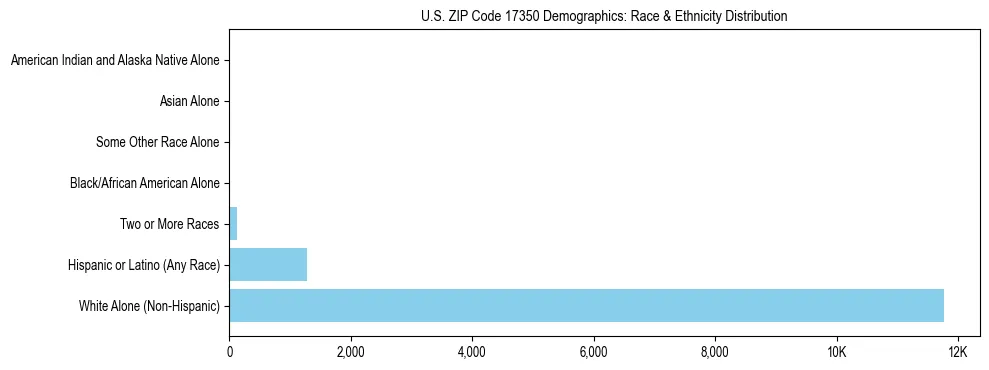 Race and Ethnicity Distribution Chart for US ZIP Code 17350