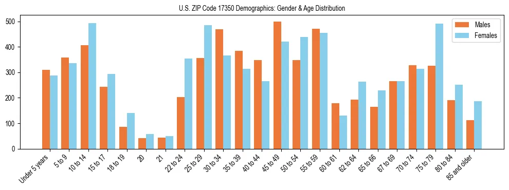 Bar chart showing the population distribution of US ZIP Code 17350 by age group and gender, based on 2023 ACS data.