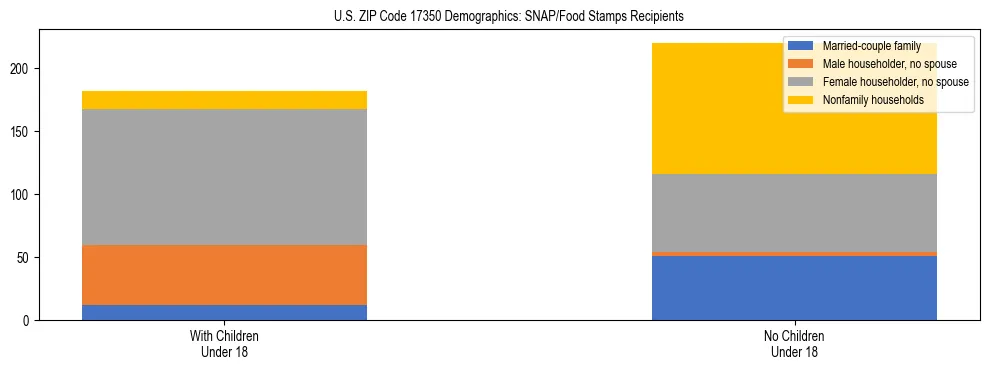 Stacked bar chart showing SNAP/Food Stamps recipient household composition by presence of children under 18 in US ZIP Code 17350, based on 2023 ACS data.