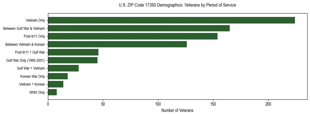 Horizontal bar chart showing veteran distribution by period of military service in US ZIP Code 17350, based on 2023 ACS data.