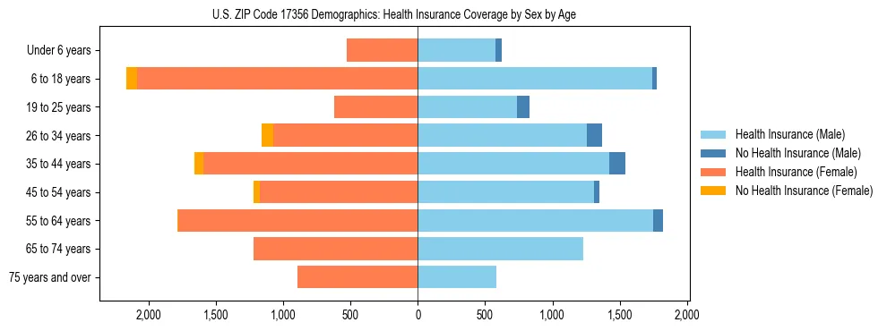 Pyramid chart showing health insurance coverage by age and sex in US ZIP Code 17356.
