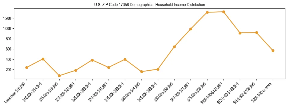 Horizontal bar chart showing household income distribution in US ZIP Code 17356.