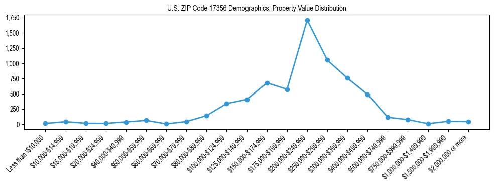 Line chart showing the distribution of property values for owner-occupied housing units in US ZIP Code 17356.