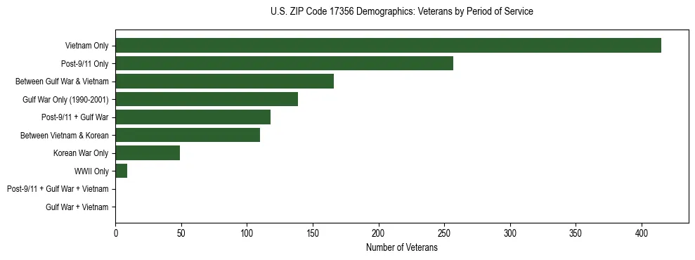 Horizontal bar chart showing veteran distribution by period of military service in US ZIP Code 17356, based on 2023 ACS data.