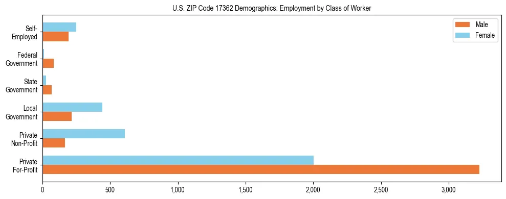 Horizontal bar chart showing employment distribution by class of worker and gender in US ZIP Code 17362, based on 2023 ACS data.