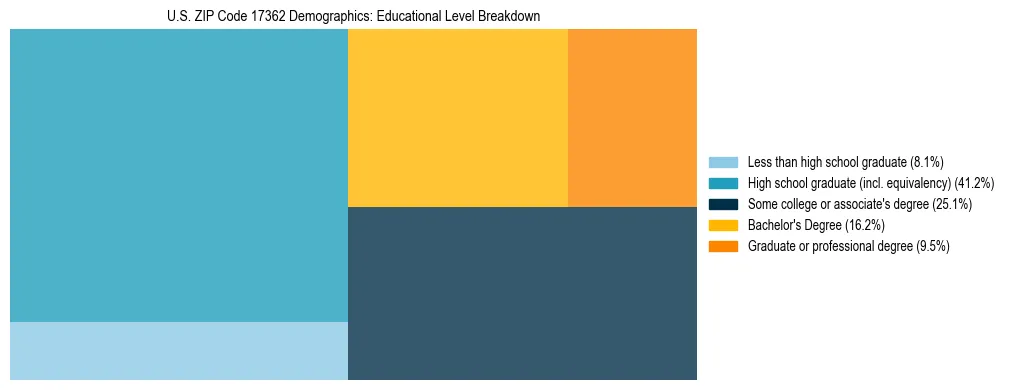 Treemap chart illustrating the educational attainment breakdown for population 25 years and over in US ZIP Code 17362.