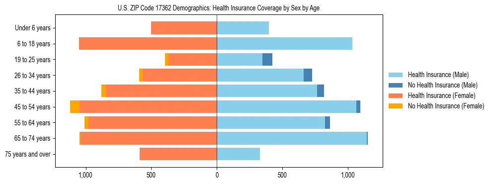 Pyramid chart showing health insurance coverage by age and sex in US ZIP Code 17362.