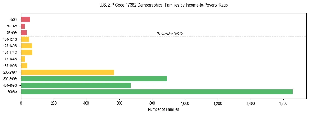 Horizontal bar chart showing family distribution by income-to-poverty ratio in US ZIP Code 17362, based on 2023 ACS data.