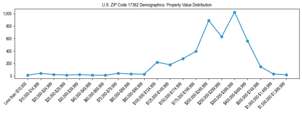 Line chart showing the distribution of property values for owner-occupied housing units in US ZIP Code 17362.