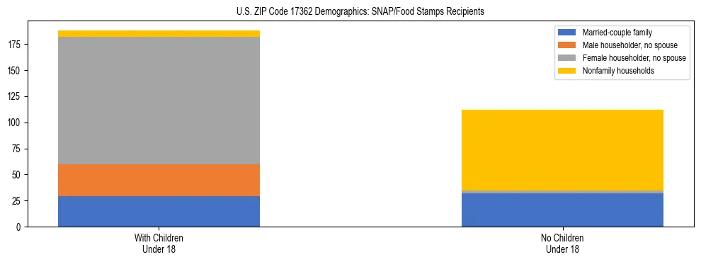 Stacked bar chart showing SNAP/Food Stamps recipient household composition by presence of children under 18 in US ZIP Code 17362, based on 2023 ACS data.