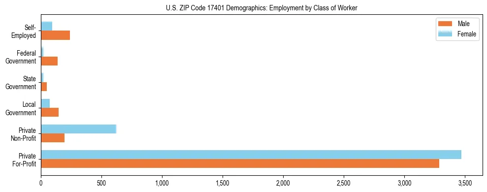 Horizontal bar chart showing employment distribution by class of worker and gender in US ZIP Code 17401, based on 2023 ACS data.