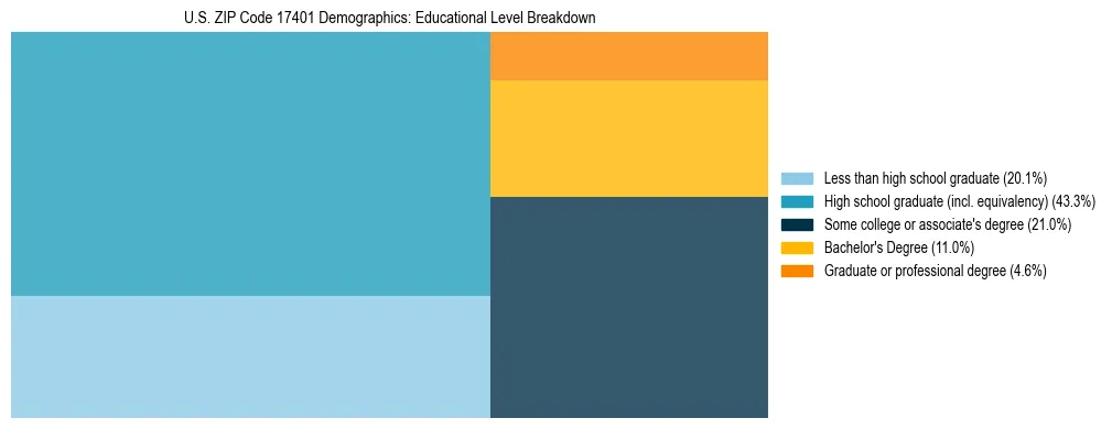 Treemap chart illustrating the educational attainment breakdown for population 25 years and over in US ZIP Code 17401.
