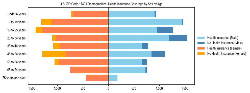 Pyramid chart showing health insurance coverage by age and sex in US ZIP Code 17401.