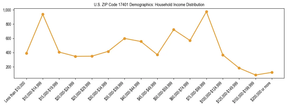 Horizontal bar chart showing household income distribution in US ZIP Code 17401.