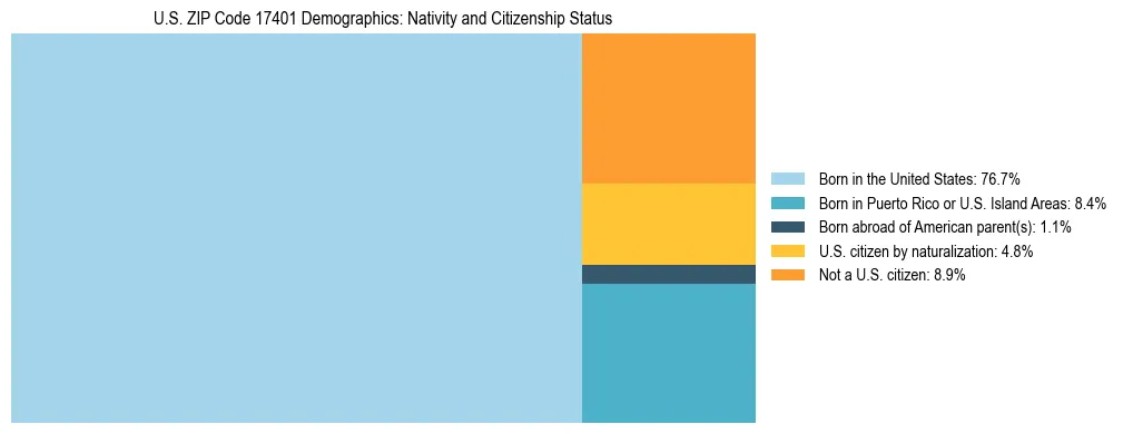 Treemap showing the population distribution by nativity and citizenship status in US ZIP Code 17401 based on U.S. Census data.