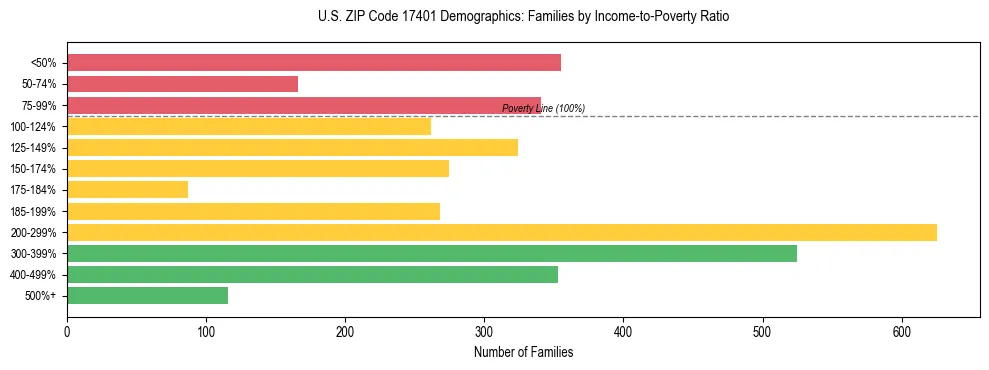 Horizontal bar chart showing family distribution by income-to-poverty ratio in US ZIP Code 17401, based on 2023 ACS data.