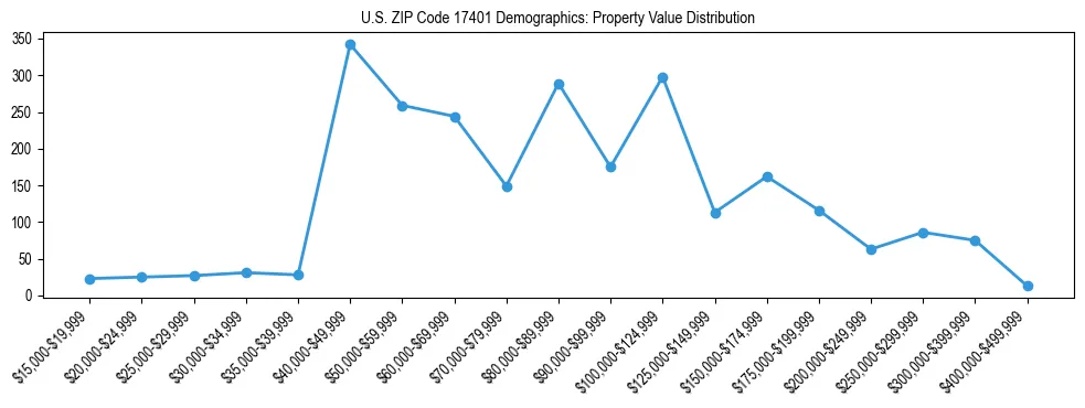 Line chart showing the distribution of property values for owner-occupied housing units in US ZIP Code 17401.