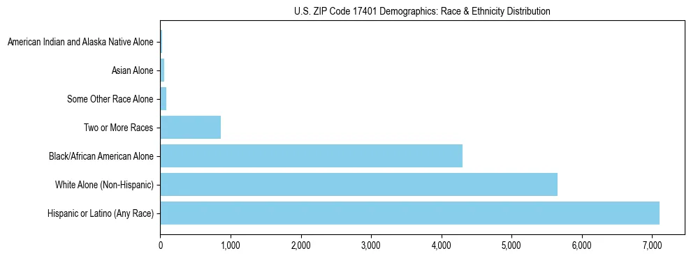 Race and Ethnicity Distribution Chart for US ZIP Code 17401