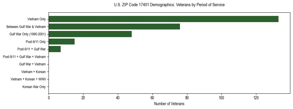Horizontal bar chart showing veteran distribution by period of military service in US ZIP Code 17401, based on 2023 ACS data.