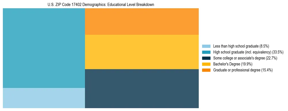 Treemap chart illustrating the educational attainment breakdown for population 25 years and over in US ZIP Code 17402.