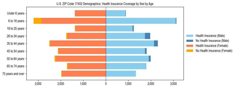 Pyramid chart showing health insurance coverage by age and sex in US ZIP Code 17402.